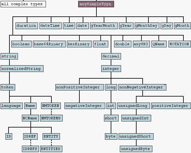 XML Schema Datatype Hierarchy