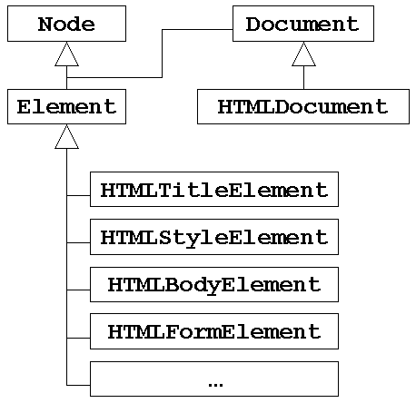 DOM HTML