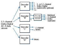 Downmix des DD5.1 Signals